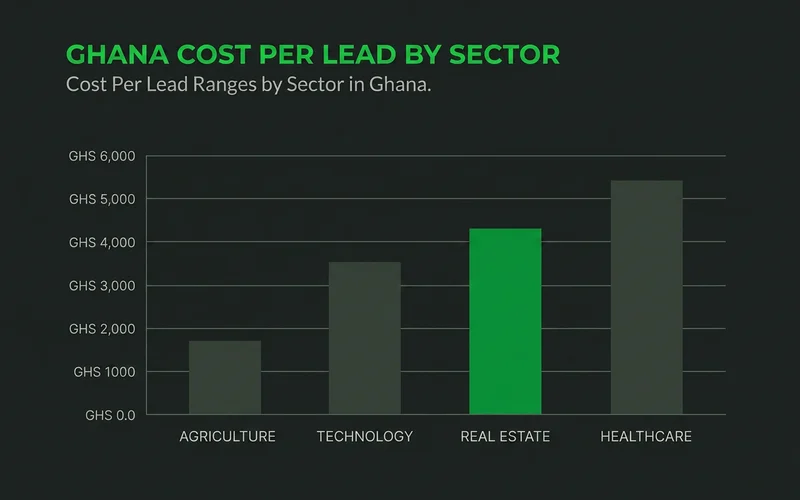 Bar chart of cost per lead ranges by sector in Ghana