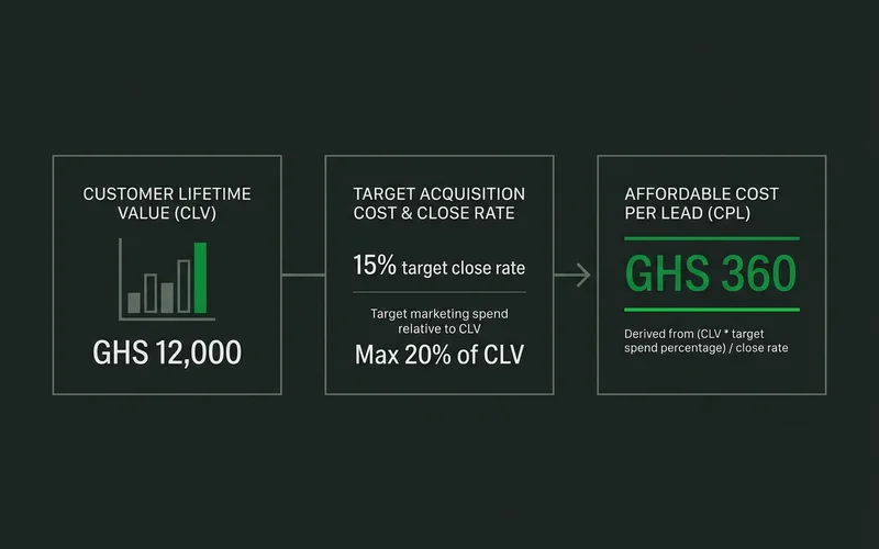 Calculating affordable cost per lead from customer value and close rate