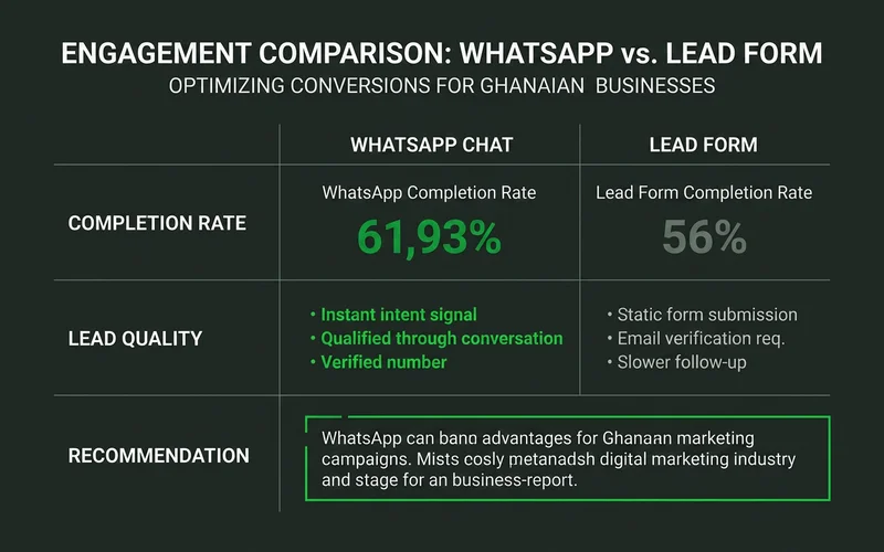 Comparison of WhatsApp chat versus lead form on completion rate and quality