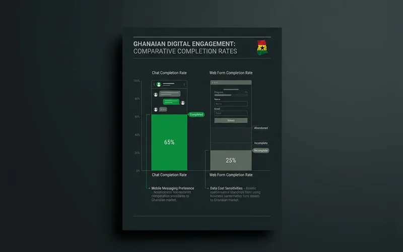 Chat completion rate compared with web form completion rate