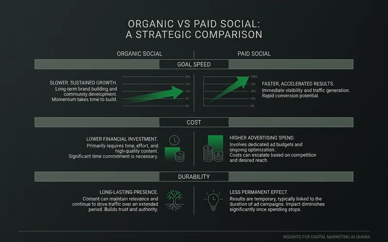Organic versus paid social compared on goal, speed, cost and durability