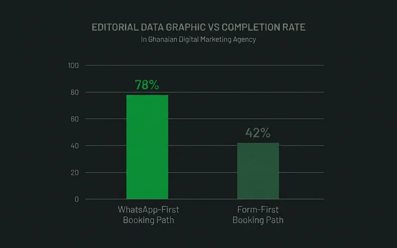 WhatsApp-first compared with form-first booking paths