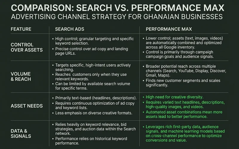 Comparison of Search versus Performance Max on control, assets and volume