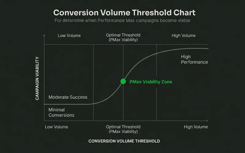 Conversion volume threshold showing when Performance Max becomes viable