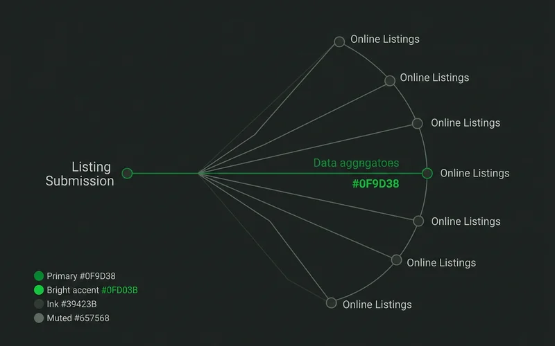 Data aggregator syndication showing one submission reaching many listings
