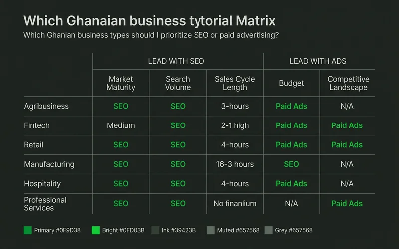 Decision matrix showing which business types should lead with SEO or ads