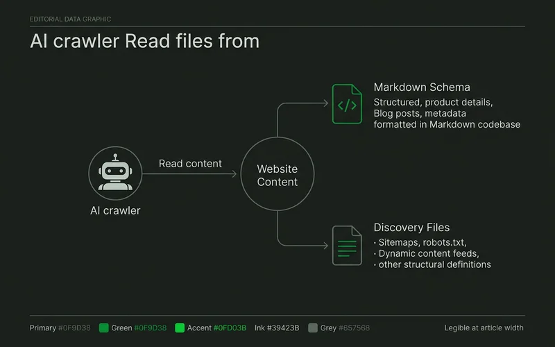 Diagram showing an AI crawler reading markdown, schema and discovery files