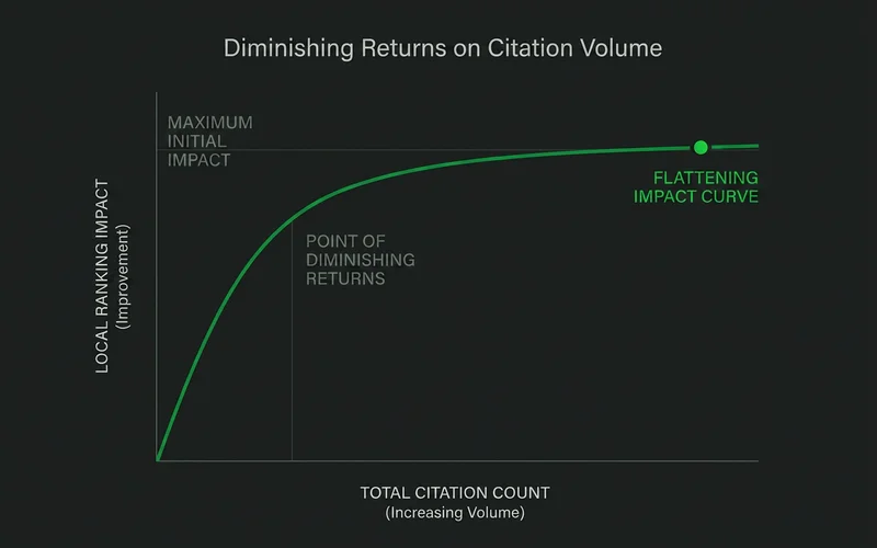 Diminishing returns curve showing citation count against ranking impact