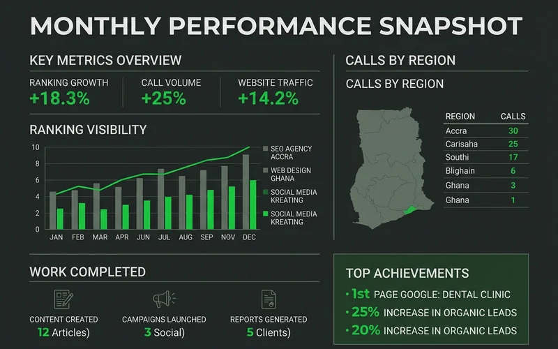 Example monthly report showing rankings, calls, traffic and work completed