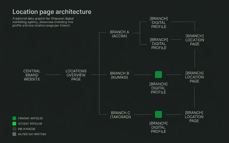 Location page architecture showing one profile and one page per branch