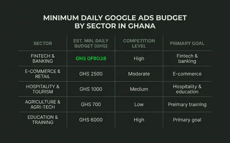 Minimum daily budget table by sector for Google Ads in Ghana
