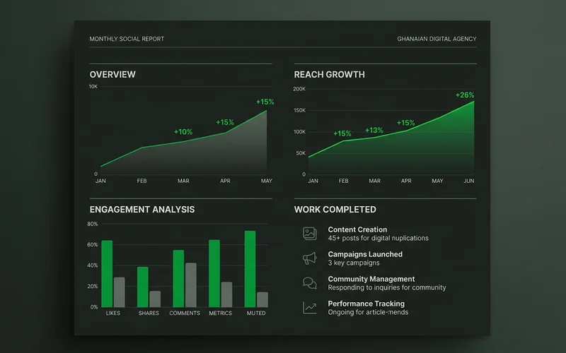 Monthly social report showing reach, engagement, growth and work completed
