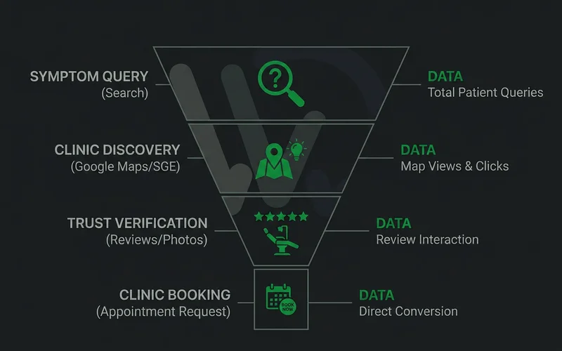 Patient search journey from symptom query through to booking