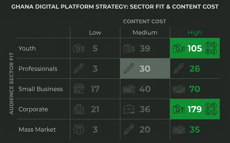 Platform comparison of audience, sector fit and content cost for Ghana