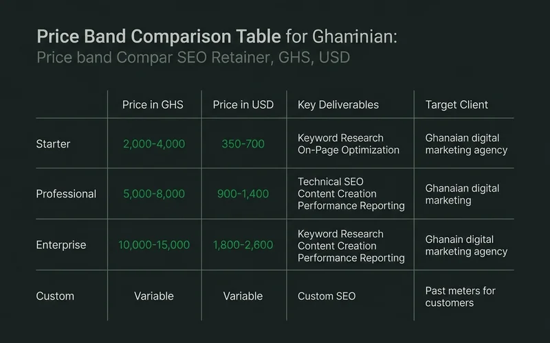 Price band comparison table for SEO retainers in Ghana in GHS and USD