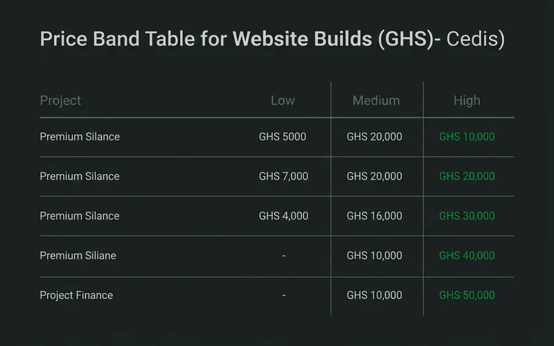 Price band table for website builds in Ghana by project tier