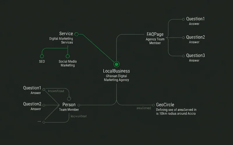 Schema type map showing LocalBusiness, Service, FAQPage, Person and GeoCircle