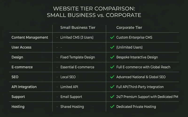 Feature comparison of small business and corporate website tiers