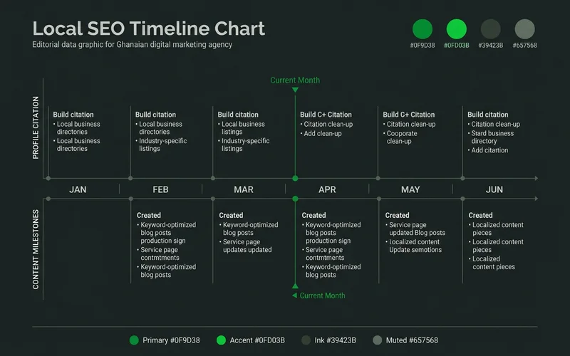 Six-month local SEO timeline showing profile, citation and content milestones
