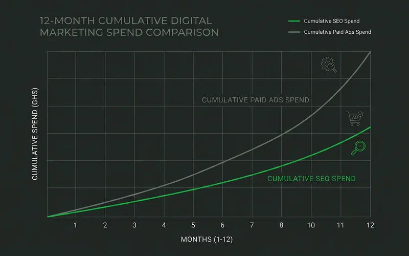 Twelve-month cost curve comparing cumulative SEO and paid ads spend