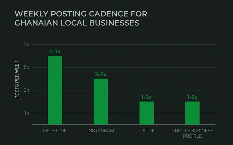 Weekly posting cadence by platform for local businesses